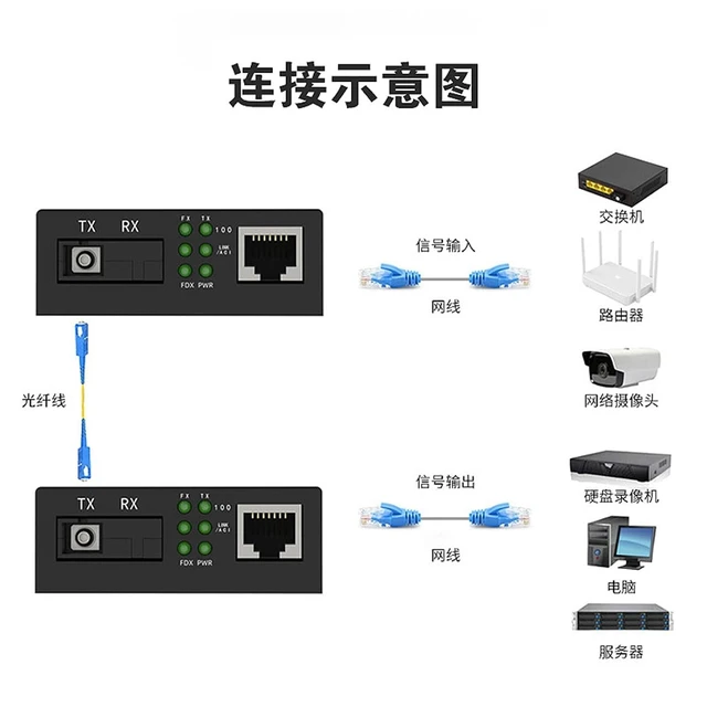 Alt view image 4 of 6 - 2PCS Gigabit Single-Mode 1 Optical 4 Electrical transceiver Single Fiber SC Interface Converter Video Surveillance Transmission 20km