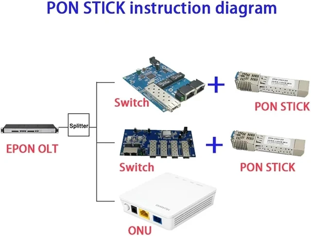 Alt view image 4 of 7 - SFP Module PON Stick EPON GPON XPON SFP ONU Stick with MAC PPPoE IPoE HGU SC Connector pon Module 1490/1330nm 1.25Gbps 802.3ah(EPON)