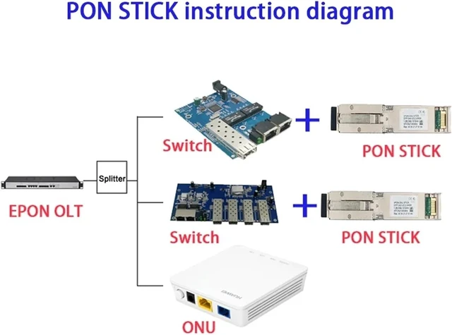 Alt view image 7 of 7 - SFP Module PON Stick EPON GPON XPON SFP ONU Stick with MAC SC Connector pon Module(XPON UPC Fan)