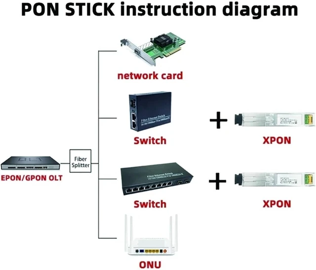 Alt view image 4 of 4 - EPON-GPON XPON SFP ONU Stick, with MSC Connector 1310nm/1490nm DM Pon Module, ONT, 20km Modem, OLT, ONU,