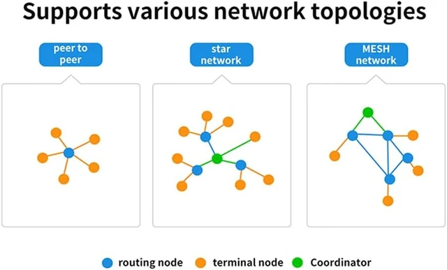 Alt view image 4 of 7 - Zigbee Gateway RF to Ethernet E180-DTU(Z20-ETH) 20dbm 1.3km Zigbee3.0 TCP UDP HTTP MQTT at Commands Star/Mesh Network