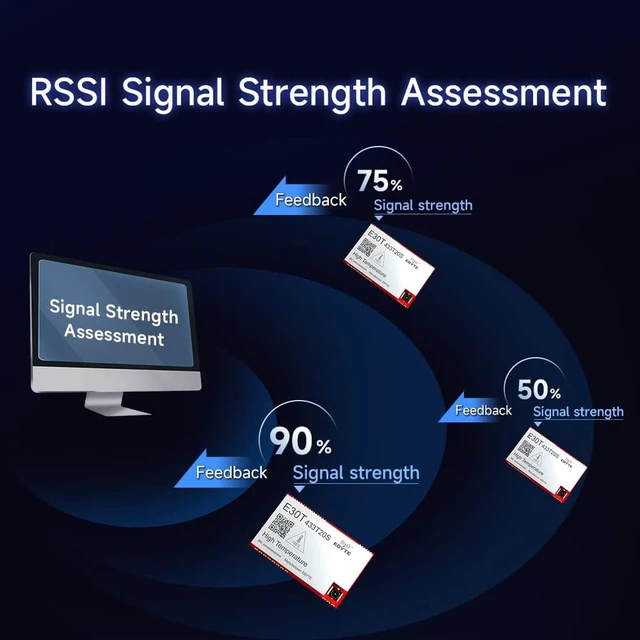 Alt view image 3 of 6 - 433MHz Wireless Serial Port Transparent Transmission Module -40?-150? E30T-433T20S 20dbm 3.5km SMD Transceiver FEC RSSI IPEX