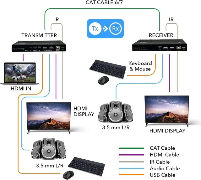 Alt view image 3 of 7 - OREI USB Extender Over Cat6 330ft, HDBaseT 3.0, 4K Loop Out, Two-Way IR/KVM