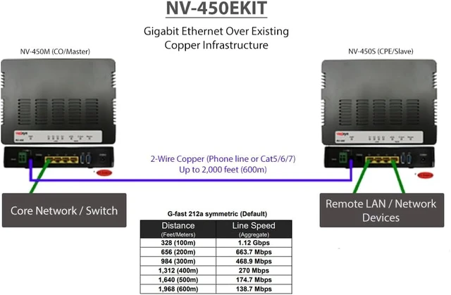 Alt view image 2 of 4 - G.Fast Ethernet Extender Kit (2 Units) Up to 1.1Gbps Over 2-Wire Copper