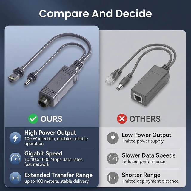 Alt view image 7 of 7 - Eujgoov High Power 100W PoE Splitter Gigabit Ethernet Adapter 100m Transfer Distance for Security Cameras VoIP Phones Fast Data Transfer Isolation Design Easy Setup
