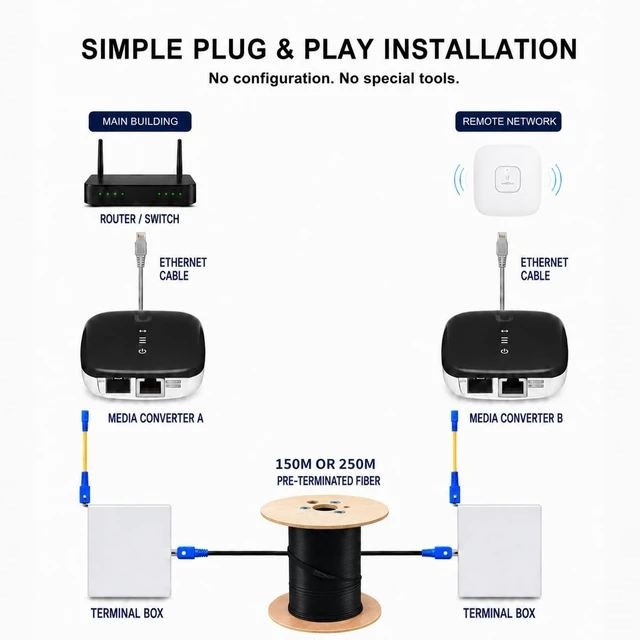 Alt view image 4 of 6 - Gigabit Fiber Optic Network Extension Kit, 250 m (820 ft), Pre-Terminated Single-Mode Outdoor LC/UPC Cable with 2 BiDi Media Converters
