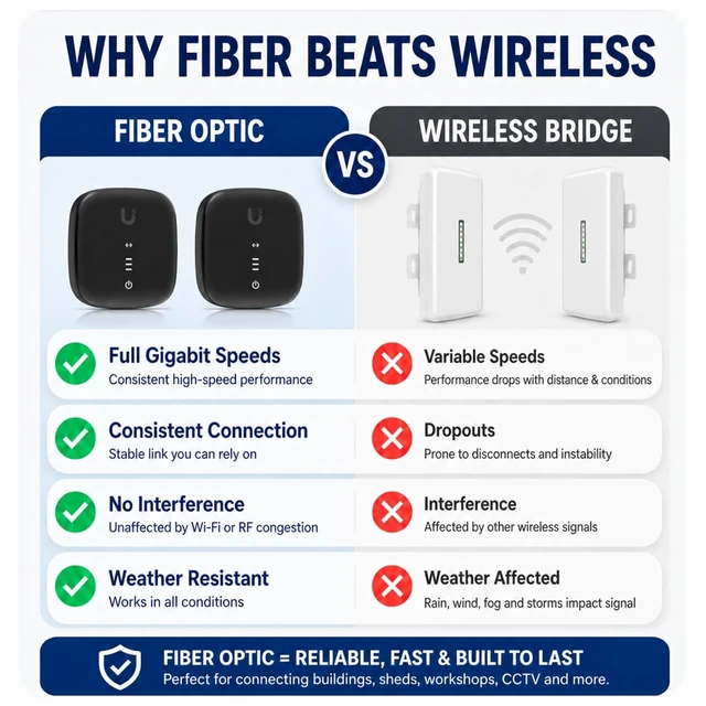 Alt view image 5 of 6 - Gigabit Fiber Optic Network Extension Kit, 250 m (820 ft), Pre-Terminated Single-Mode Outdoor LC/UPC Cable with 2 BiDi Media Converters