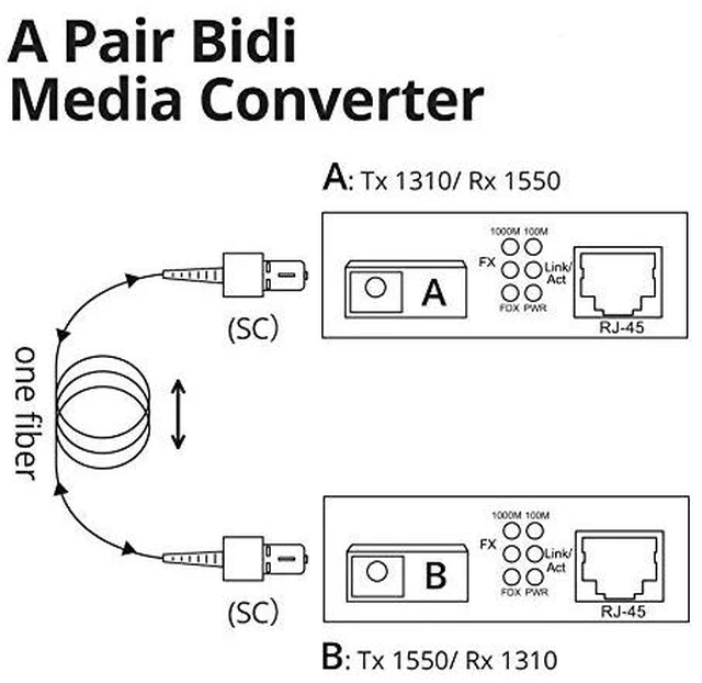 Alt view image 3 of 7 - Gigabit Ethernet Fiber Media Converter SC, A Pair of 10/100/1000M RJ45 to 1000M Bi-Directional Single-Mode Fiber up to 20Km(12.4mi)