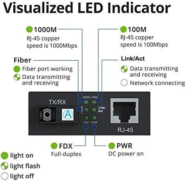 Alt view image 4 of 7 - Gigabit Ethernet Fiber Media Converter SC, A Pair of 10/100/1000M RJ45 to 1000M Bi-Directional Single-Mode Fiber up to 20Km(12.4mi)
