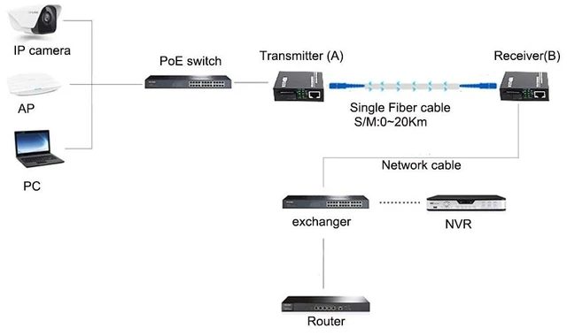 Alt view image 6 of 7 - Gigabit Ethernet Fiber Media Converter SC, A Pair of 10/100/1000M RJ45 to 1000M Bi-Directional Single-Mode Fiber up to 20Km(12.4mi)