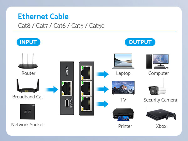 High Speed Ethermet Splitter 1 to 3