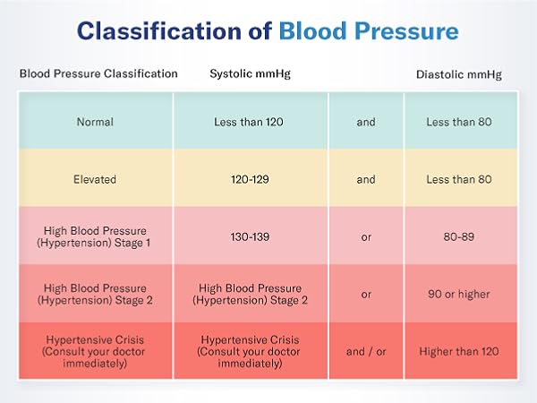 Classification of Blood Pressure