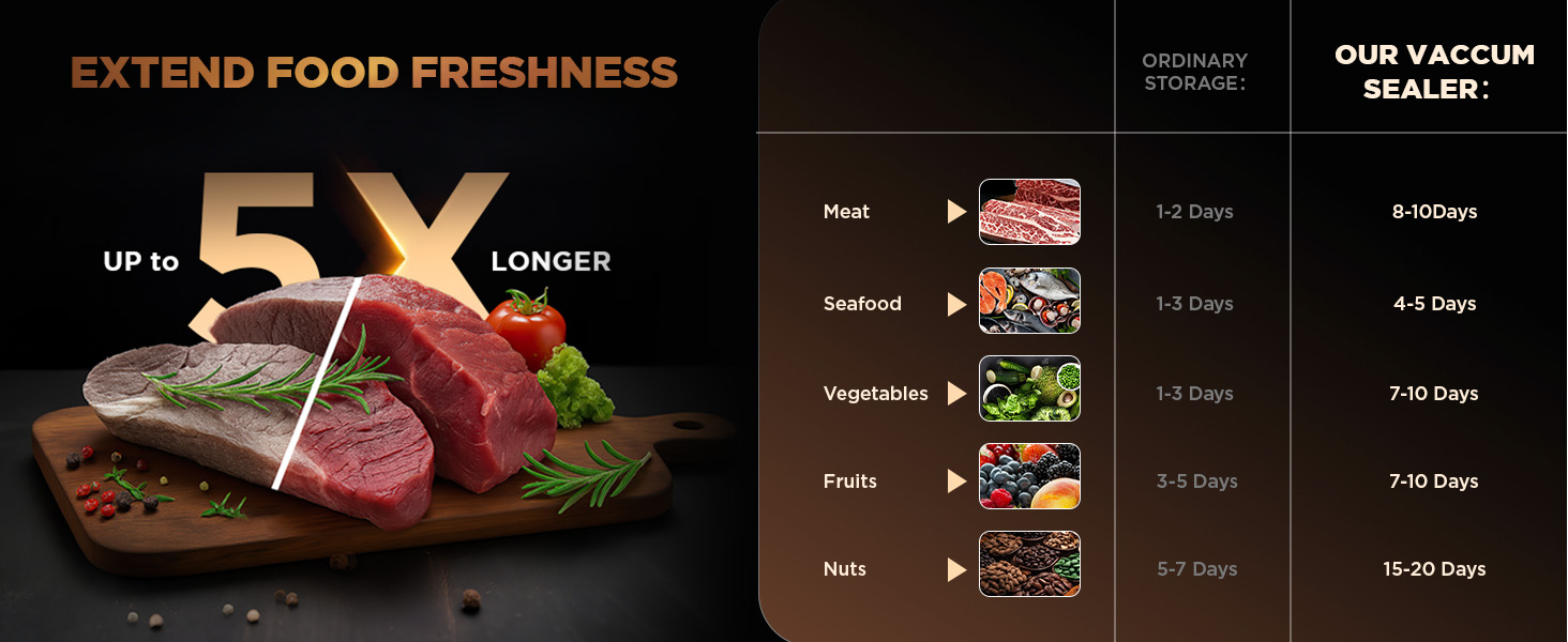 Chart shows vacuum sealer extends freshness of meat, seafood, fruits, veggies, and nuts up to 5X.