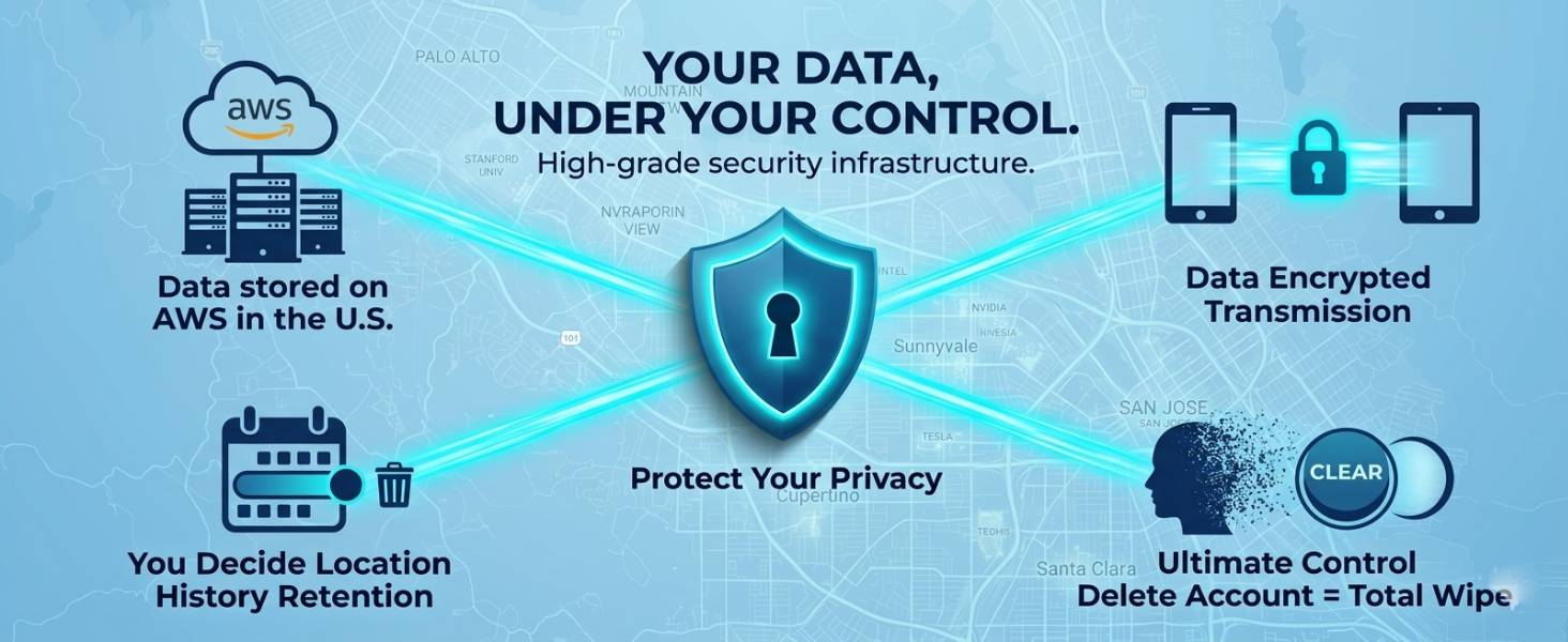 all data stored on AWS in the US.