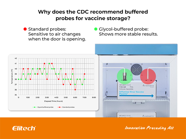 Why Buffered Probes?