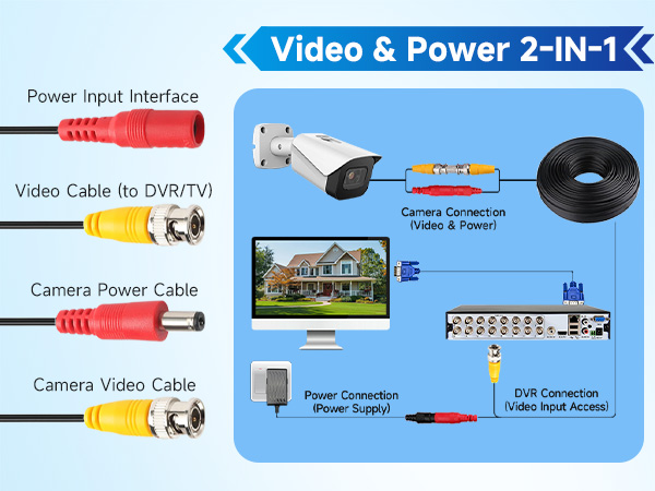 Diagram explaining video and power 2-in-1 camera system. Shows cable connections between camera, power source, DVR, and monitor. Illustrates how video and power signals are combined for simplified installation.