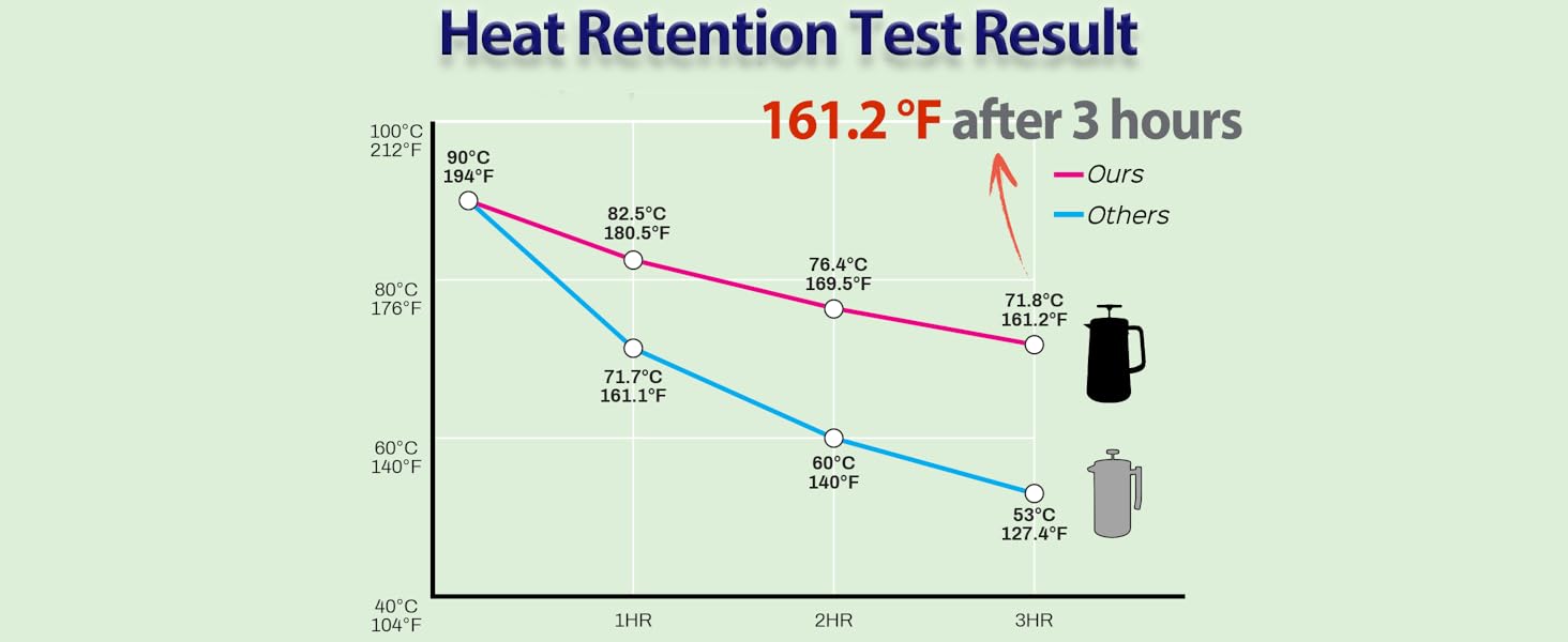 HEAT RETENTION TEST