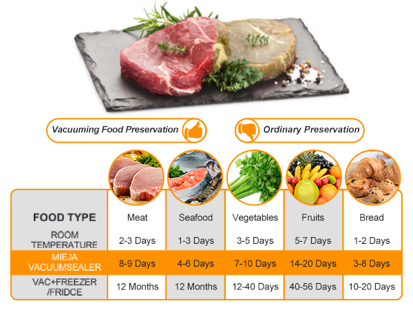 Effectively extends the shelf life of food, reduces waste and keeps ingredients flavorful.
