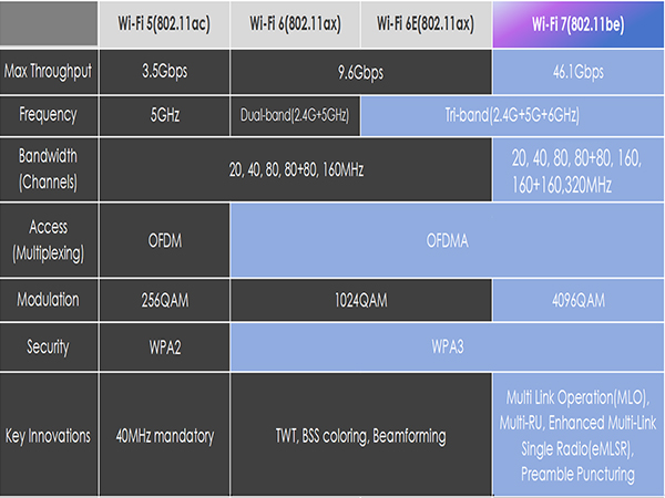 Illustration of WiFi 7 Technical Features