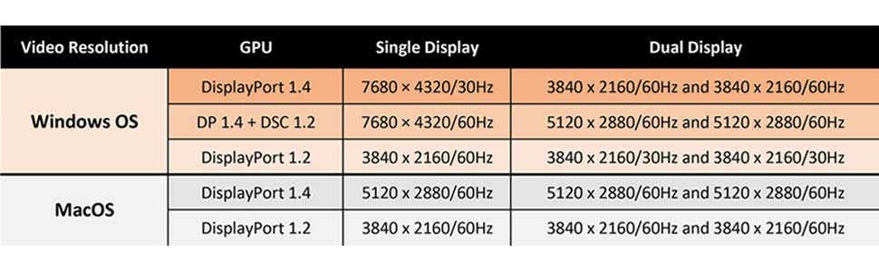 USB C to Dual DisplayPort 8K Adapter