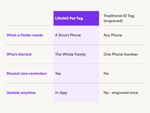 Life360 Pet Tag Vs. Microchip