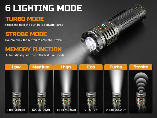 This flashlight has 6 lighting modes, high, medium, low, ECO, Turbo, Strobe