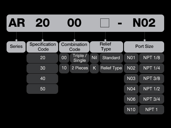 The order code of AR regulator