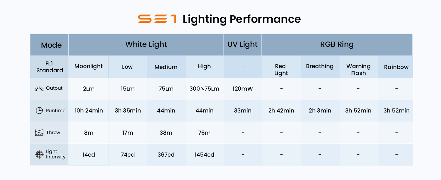Lighting performance