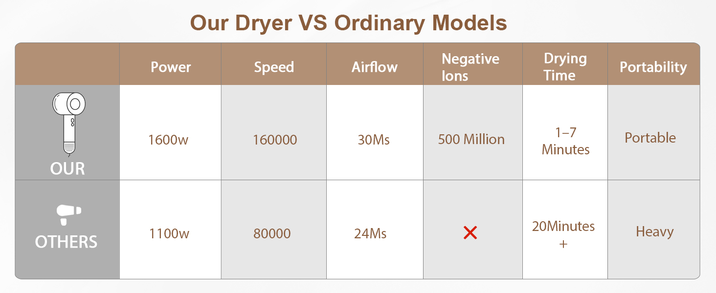 Text reads 'Our Drone VS Ordinary Models' with comparison table showing specifications: Power, Speed, Airtime, Negative, Drying time, Portability across drone categories including DJI and OTHERS models.