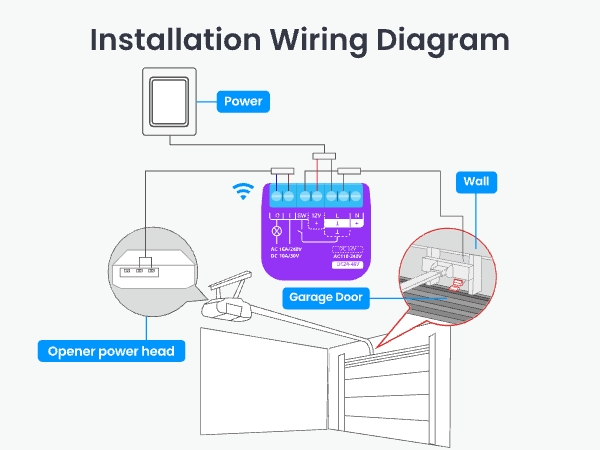 Installation wiring diagram for a smart garage door opener system, showing connections between power source, WiFi-enabled control module, opener power head, and garage door.