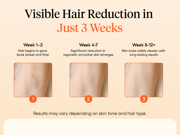 Visible hair reduction in just 3 weeks.