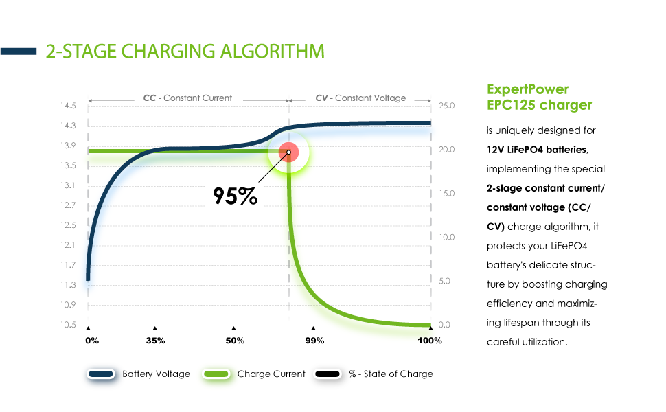 epc125 lifepo4 charger