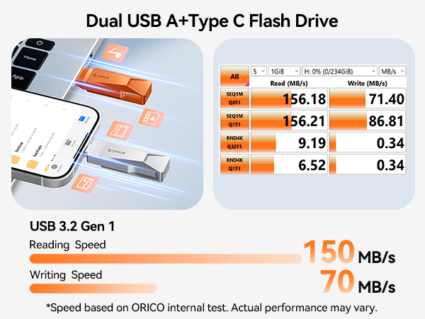 Text reads 'Dual USB A+Type C Flash Drive'. Technical diagrams showing USB drive speeds: '150 MB/s' reading speed and '70 MB/s' writing speed with performance graphs.