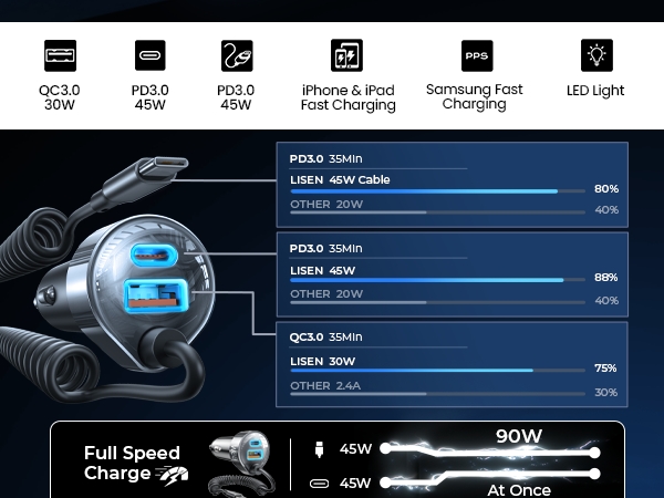 90W Fast Charging USB C Car Charger for iPhone 17