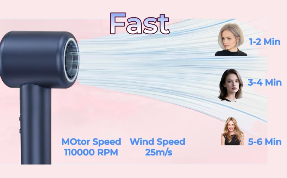 Motor speed 110000RPM,wind speed 22m/s,1-2min short hair,3-4 min mendium length hair,5-6 min Long