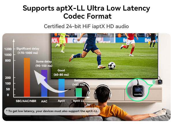 Text reads 'Supports aptX-LL Ultra Low Latency Codec Format', 'Certified 24-bit HiFi VapX HD audio'. TV displaying sports action, sound wave visualization chart, and wireless audio devices shown.