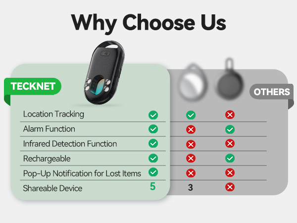 Why choose the TECKNET tracker: powerful features and rechargeable battery.