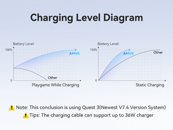 Charging Level Diagram