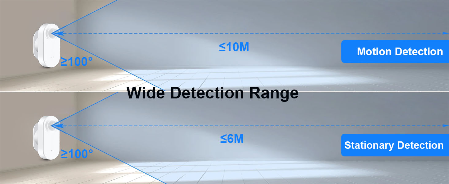 Diagram showing motion sensor detection ranges. Motion detection up to 10M with 100° angle. Stationary detection up to 6M with 100° angle. Wide detection range emphasized.