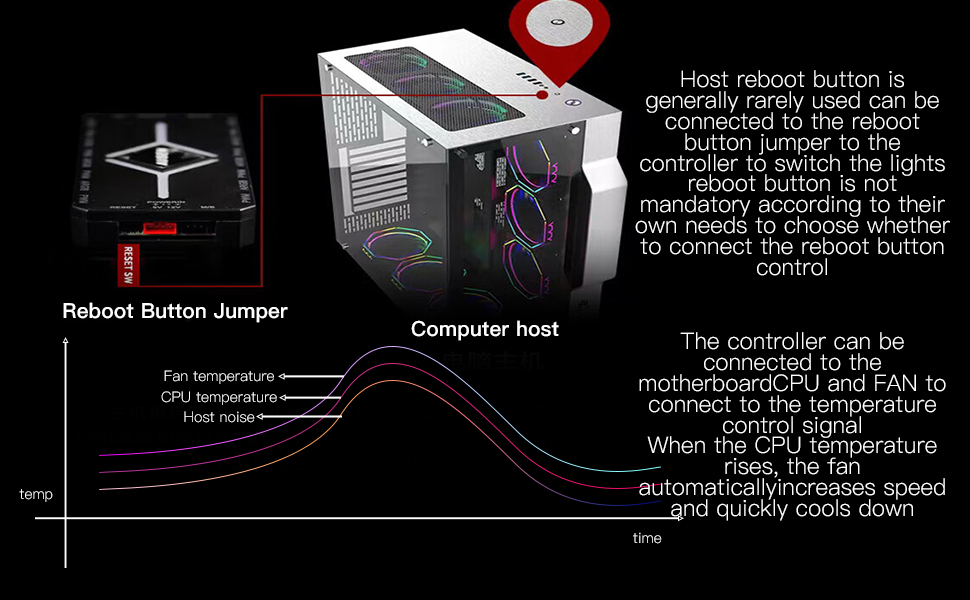 Technical diagram showing computer reboot button configuration with labeled components and connection instructions in white text on black background.