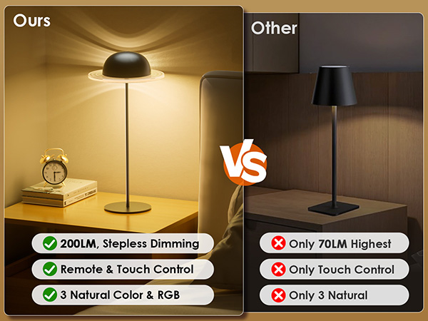 Text reads '200LM Stepless Dimming', 'Only 70LM (Higher)', 'Remote &amp; Touch Control', 'Only Touch Control'. Comparison of lighting fixtures showing different brightness levels.