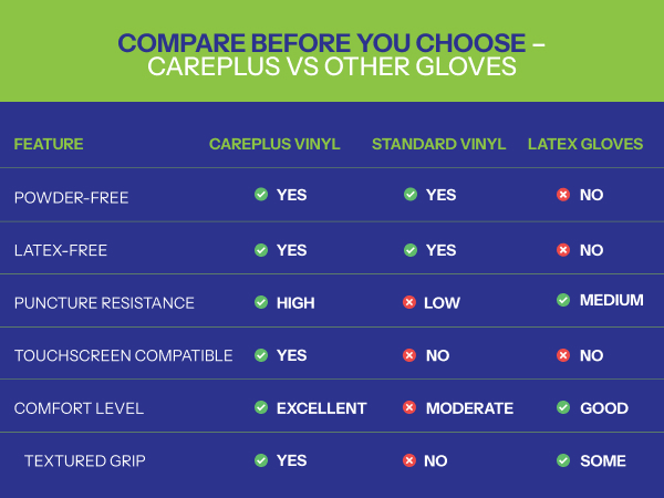Comparison chart of CarePlus nitrile vs vinyl and latex gloves for grip, comfort, and safety