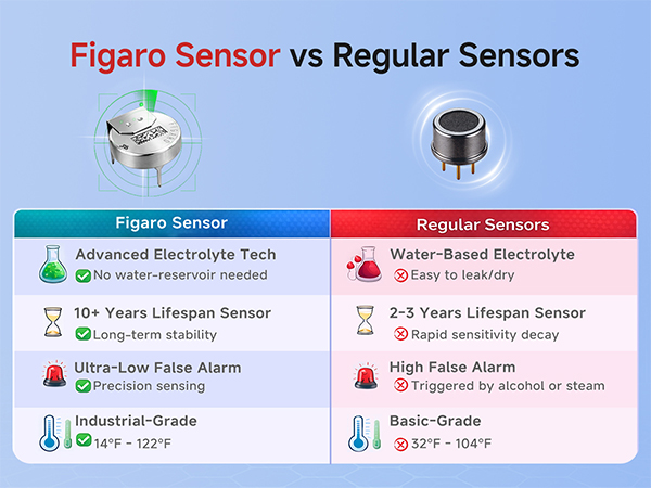 carbon monoxide detector smart matter figaro sensor
