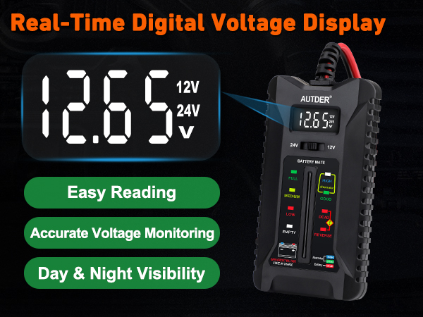 Text reads 'Real-Time Digital Voltage Display', '12V', '24V', 'Easy Reading', 'Accurate Voltage Monitoring', 'Day &amp; Night Visibility'. Digital multimeter with large LCD display showing 12.65V reading, dual voltage indicators, green feature buttons, and red/black test leads.