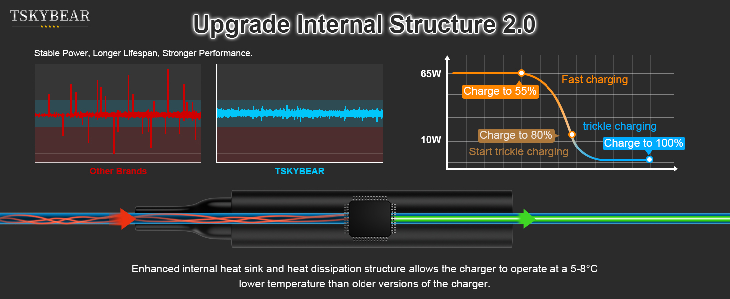 PD 3.0; Fast Charger