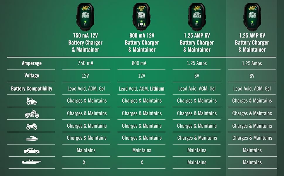 Battery Tender Junior Battery Charger Maintainer 8V 1.25 AMP