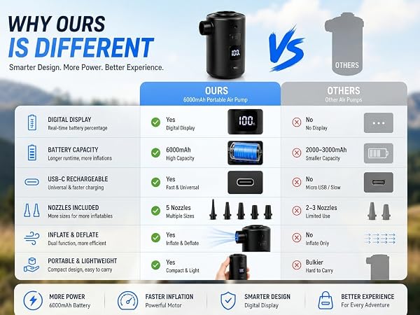 Portable air pump with digital display multiple nozzle adapters compared with standard air pumps