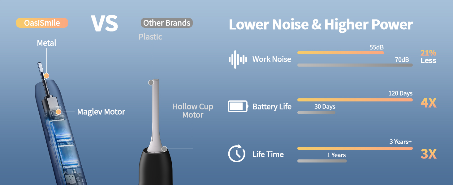 Lower Noise &amp; Higher Power