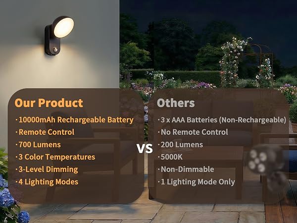 Text reads 'homcomodar'. Smart lighting product comparison showing features like rechargeable battery, lighting modes, and temperature controls against competitors.