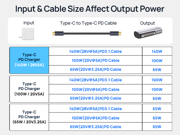 Input &amp; Cable Size Affect Output Power
